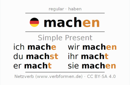 Imagem que demonstra a conjugação do verbo "machen" no presente. A imagem serve como exemplo dum recurso disponível num website sobre verbos em alemão.